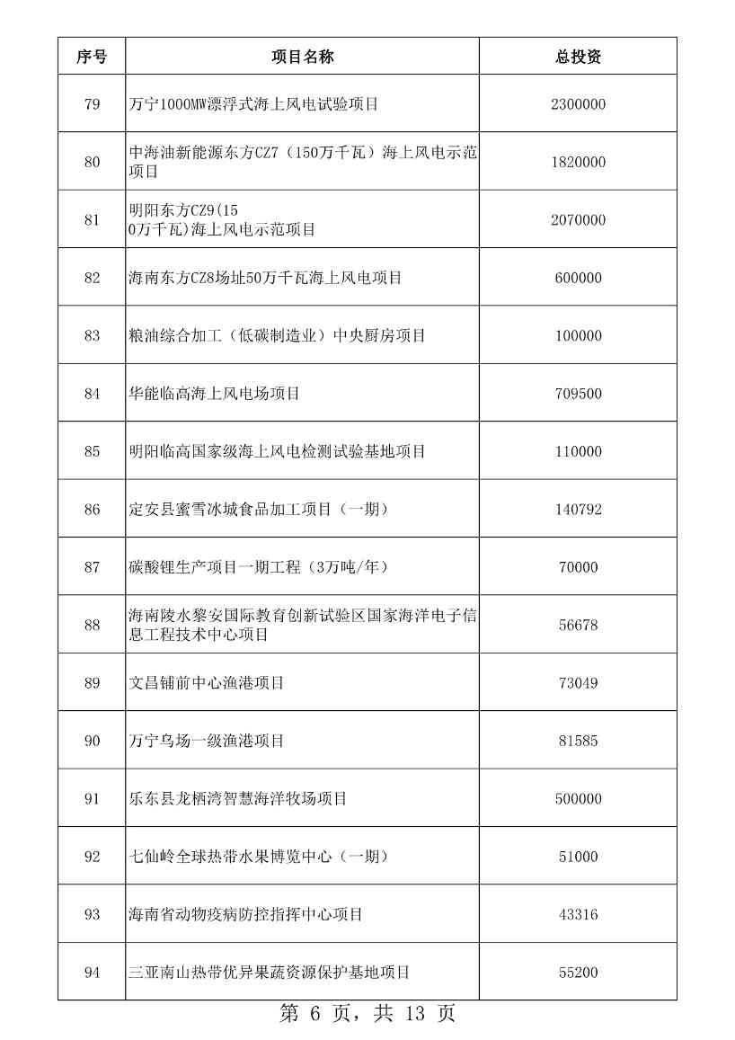 海南省2023年重点项目清单公布！含多项低碳、零碳项目！(图6)