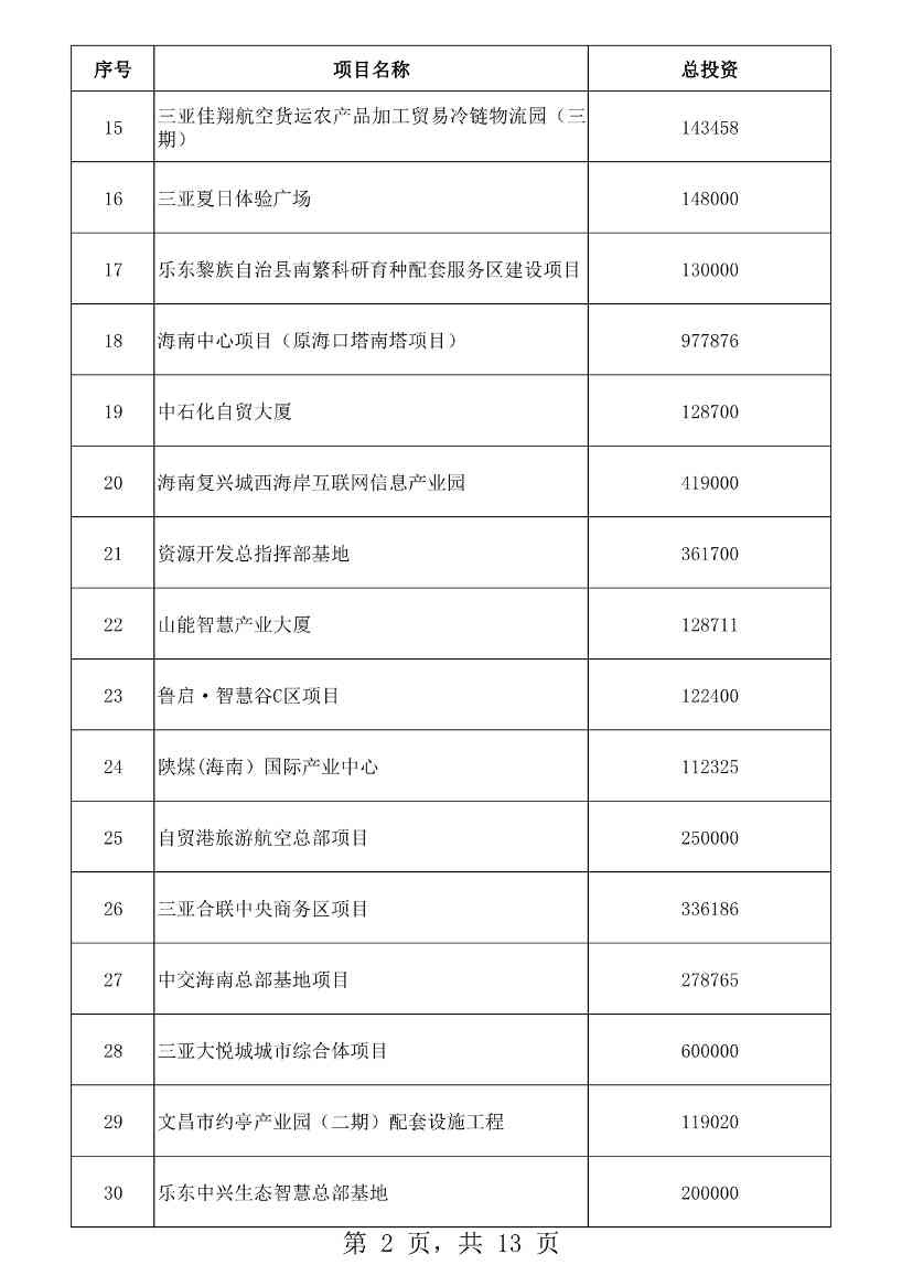 海南省2023年重点项目清单公布！含多项低碳、零碳项目！(图2)