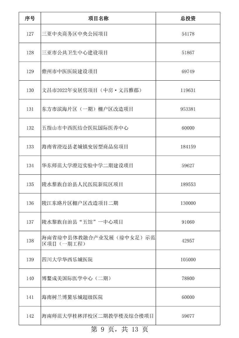 海南省2023年重点项目清单公布！含多项低碳、零碳项目！(图9)
