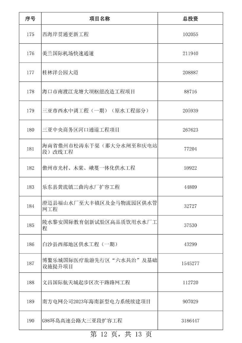 海南省2023年重点项目清单公布！含多项低碳、零碳项目！(图12)