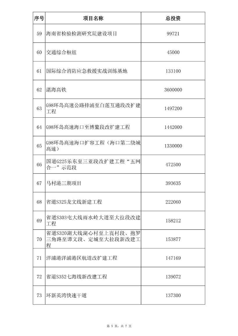 海南省2023年重点项目清单公布！含多项低碳、零碳项目！(图18)
