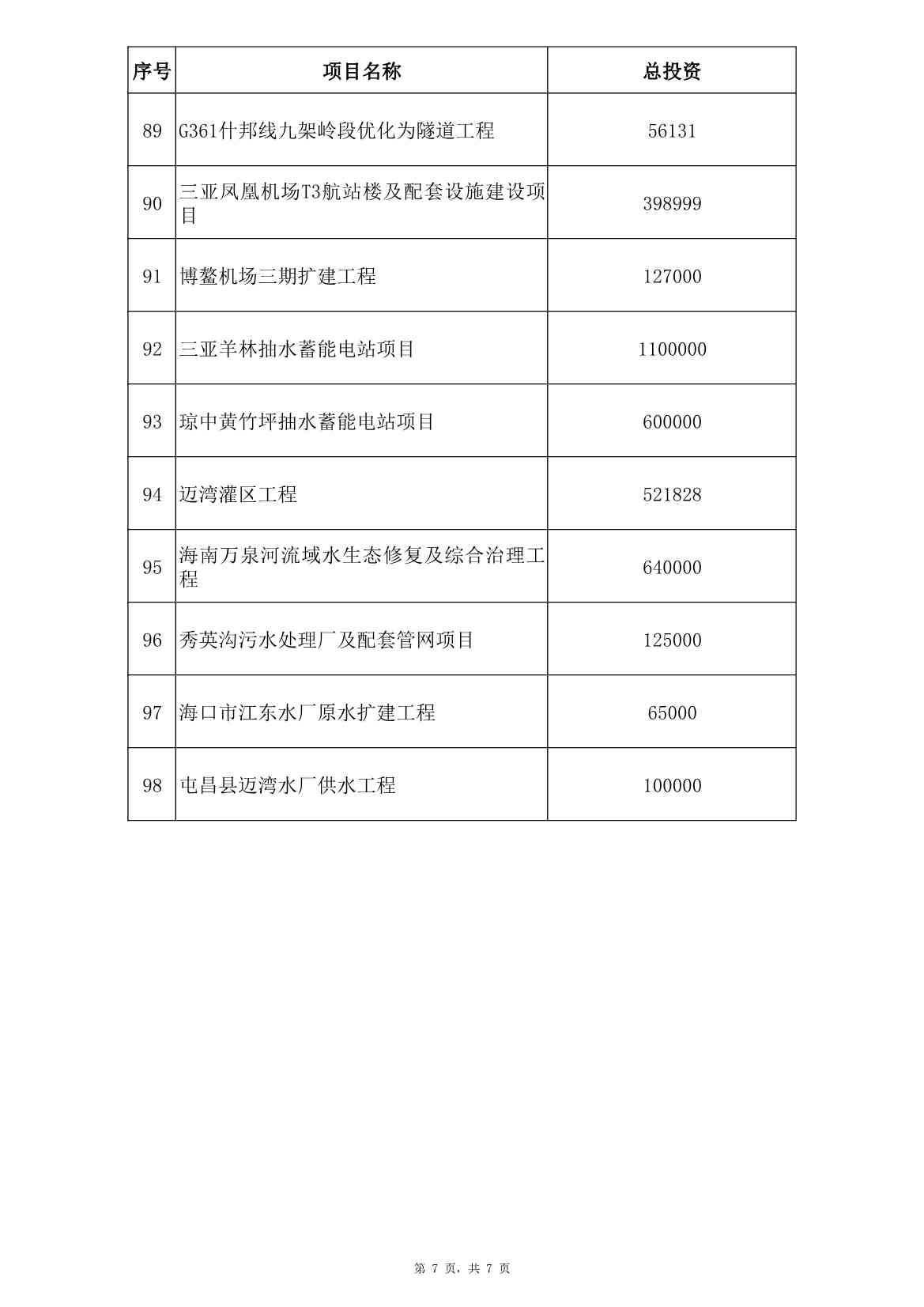 海南省2023年重点项目清单公布！含多项低碳、零碳项目！(图20)