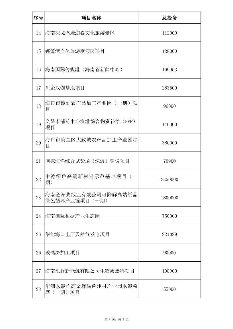 海南省2023年重点项目清单公布！含多项低碳、零碳项目！(图15)