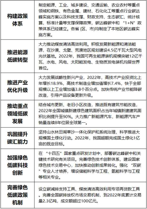 国家发改委公布2023碳中和工作路线图：大力发展氢能产业