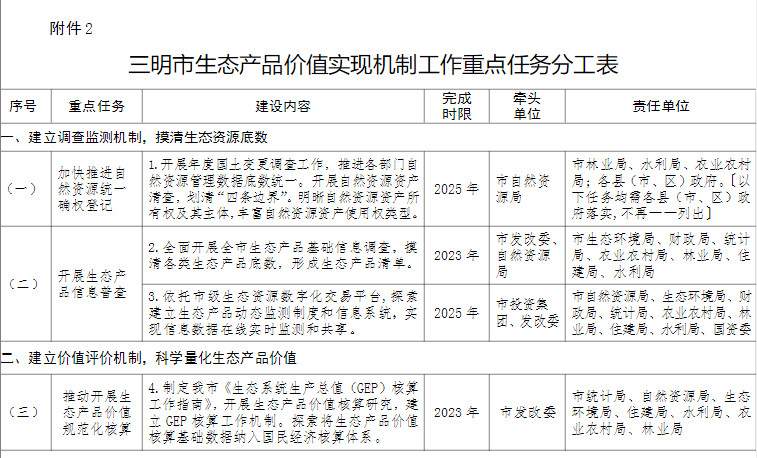 福建三明市印发建立健全生态产品价值实现机制的实施方案 推进林票和碳汇项目开发！