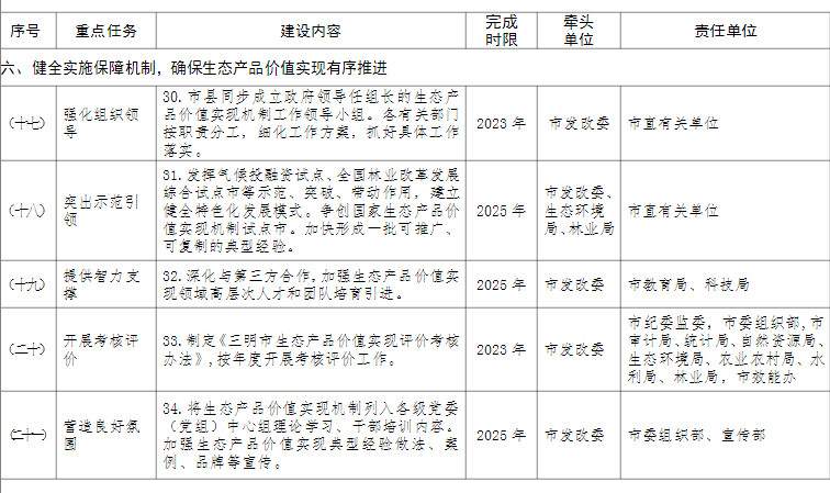 福建三明市印发建立健全生态产品价值实现机制的实施方案 推进林票和碳汇项目开发！(图7)