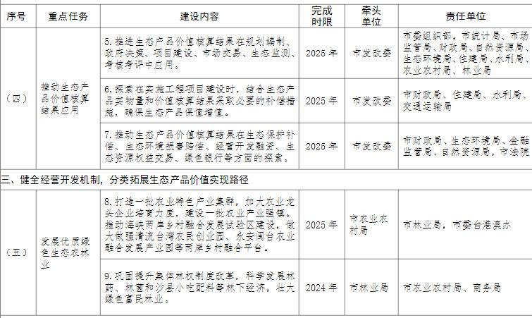 福建三明市印发建立健全生态产品价值实现机制的实施方案 推进林票和碳汇项目开发！(图2)