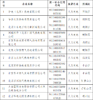 北京市2023年度纳入全国碳市场管理的排放单位名录