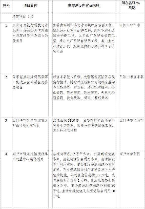 河南省发改委发布2023年重点建设项目名单 其中绿色低碳转型领域93个项目！(图8)