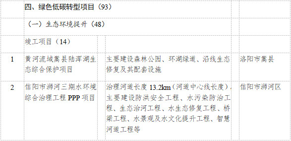 河南省发改委发布2023年重点建设项目名单 其中绿色低碳转型领域93个项目！