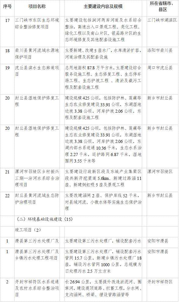 河南省发改委发布2023年重点建设项目名单 其中绿色低碳转型领域93个项目！(图7)
