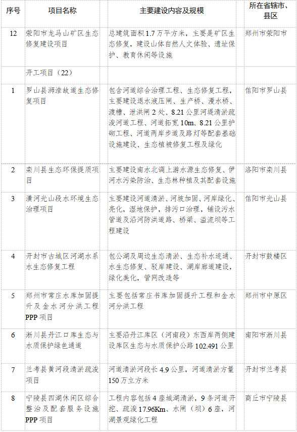 河南省发改委发布2023年重点建设项目名单 其中绿色低碳转型领域93个项目！(图5)