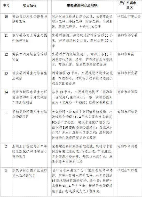 河南省发改委发布2023年重点建设项目名单 其中绿色低碳转型领域93个项目！(图3)