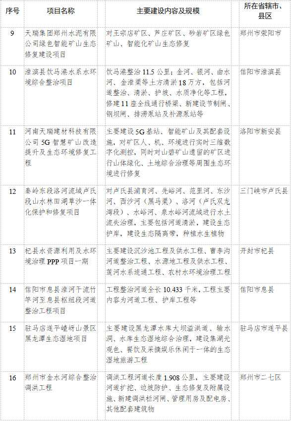 河南省发改委发布2023年重点建设项目名单 其中绿色低碳转型领域93个项目！(图6)