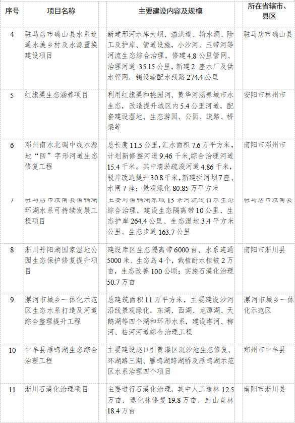 河南省发改委发布2023年重点建设项目名单 其中绿色低碳转型领域93个项目！(图4)