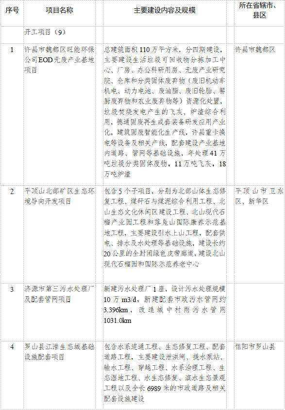 河南省发改委发布2023年重点建设项目名单 其中绿色低碳转型领域93个项目！(图9)