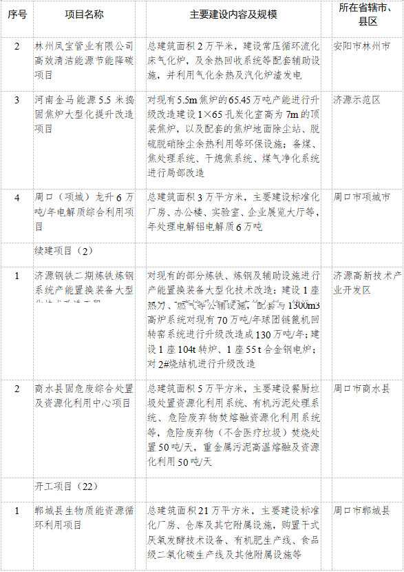 河南省发改委发布2023年重点建设项目名单 其中绿色低碳转型领域93个项目！(图11)