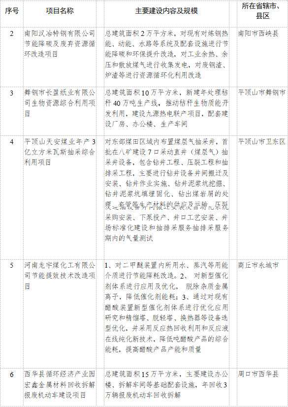 河南省发改委发布2023年重点建设项目名单 其中绿色低碳转型领域93个项目！(图12)
