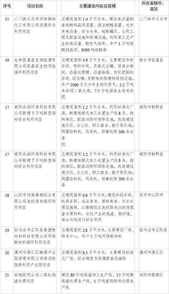 河南省发改委发布2023年重点建设项目名单 其中绿色低碳转型领域93个项目！(图14)
