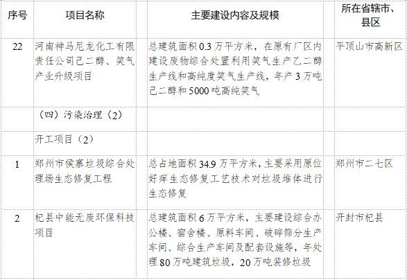 河南省发改委发布2023年重点建设项目名单 其中绿色低碳转型领域93个项目！(图15)