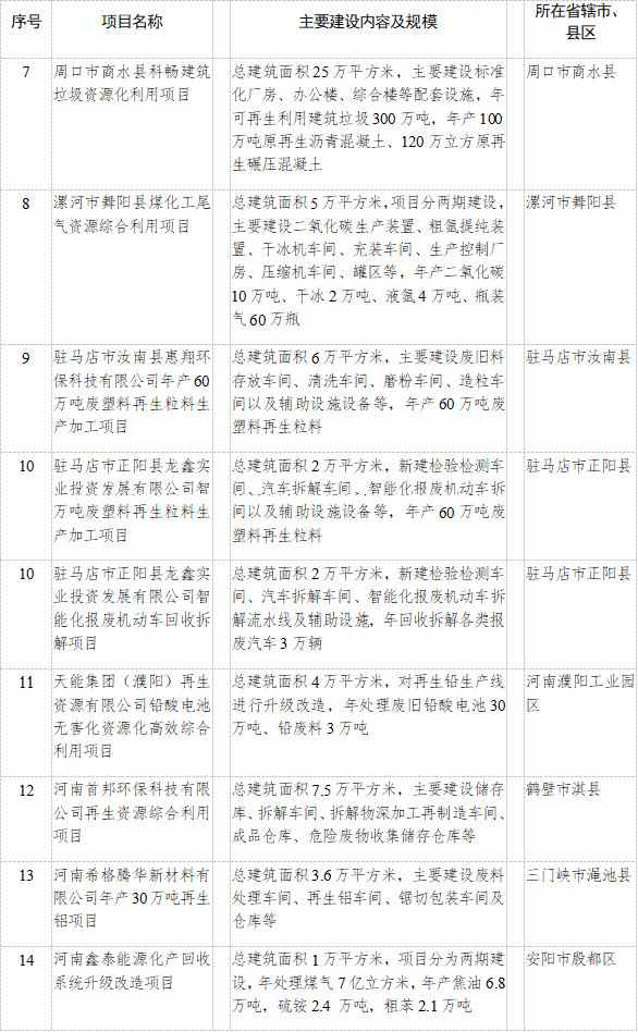 河南省发改委发布2023年重点建设项目名单 其中绿色低碳转型领域93个项目！(图13)