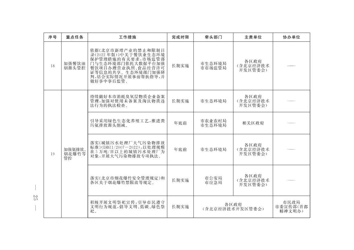 《北京市深入打好污染防治攻坚战2023年行动计划》发布！(图22)