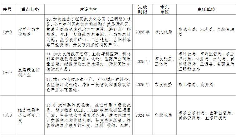 福建三明市印发建立健全生态产品价值实现机制的实施方案 推进林票和碳汇项目开发！(图3)