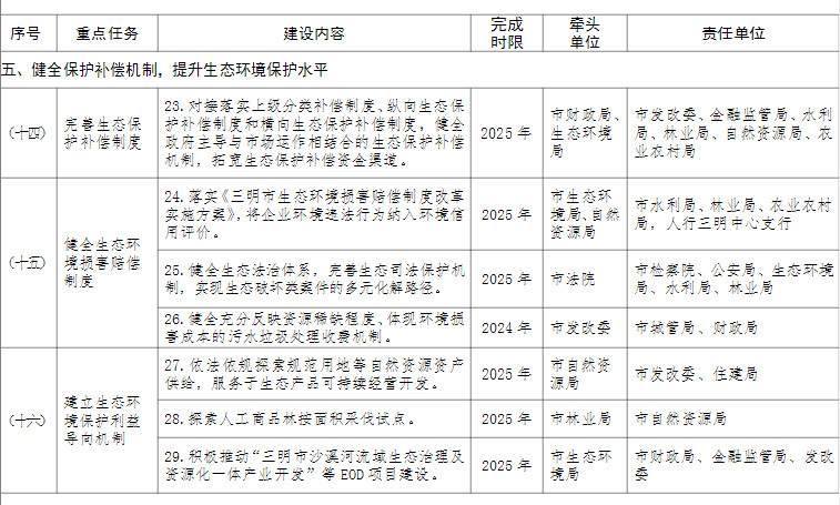 福建三明市印发建立健全生态产品价值实现机制的实施方案 推进林票和碳汇项目开发！(图6)