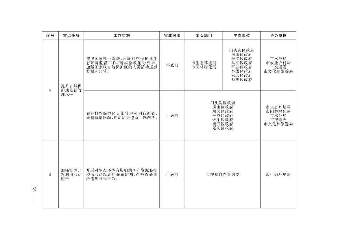 《北京市深入打好污染防治攻坚战2023年行动计划》发布！(图52)