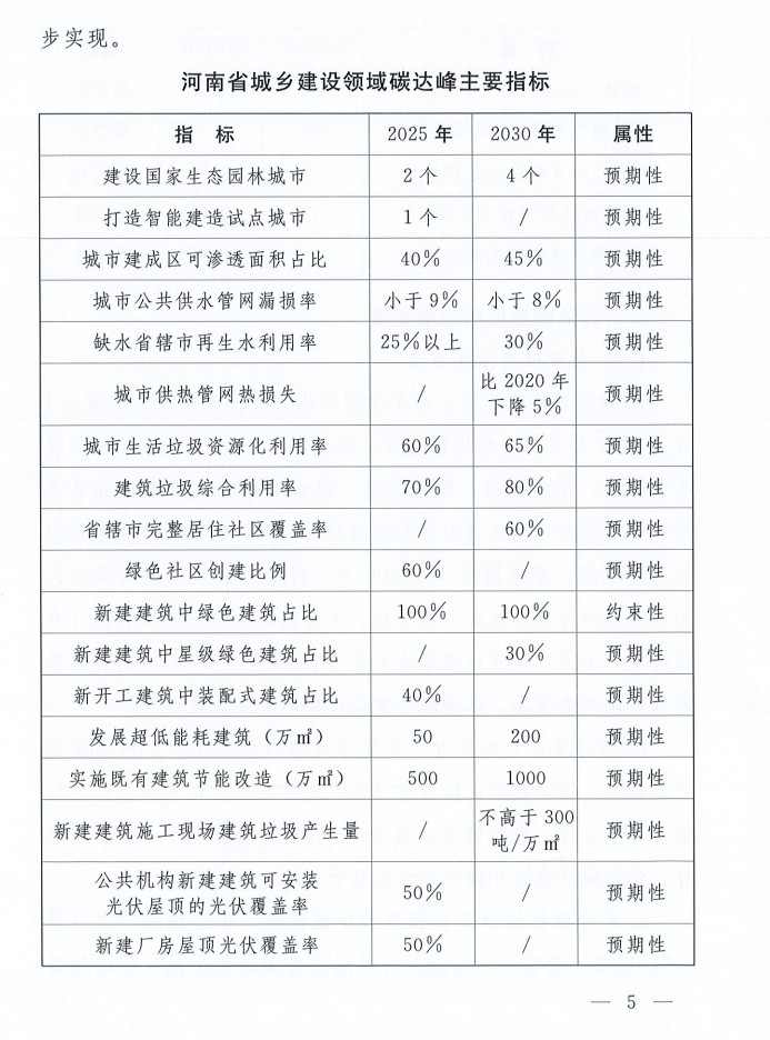 河南省住建厅等八部门联合印发《河南省城乡建设领域碳达峰行动方案》(图5)