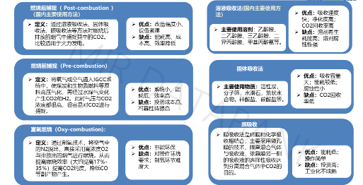 九张图带你了解中国碳捕集市场