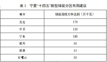 宁夏：力争2025年新型储能装机规模达到500万千瓦以上