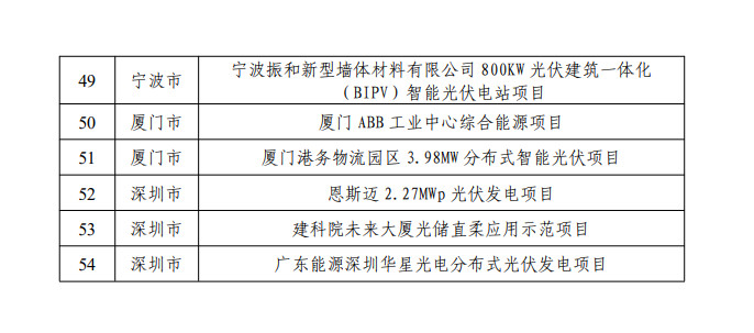 43家企业54个项目！第三批智能光伏试点示范名单最新出炉！(图5)