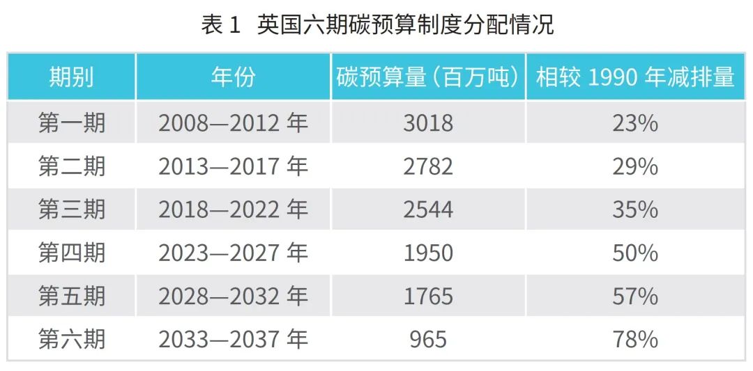 英国碳预算对我国实施碳排放总量控制制度的启示