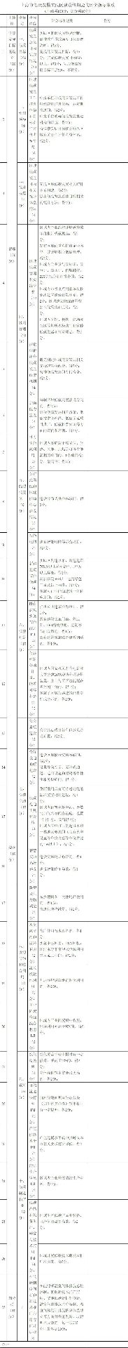 上海市开展第二批低碳发展实践区终期评价工作！