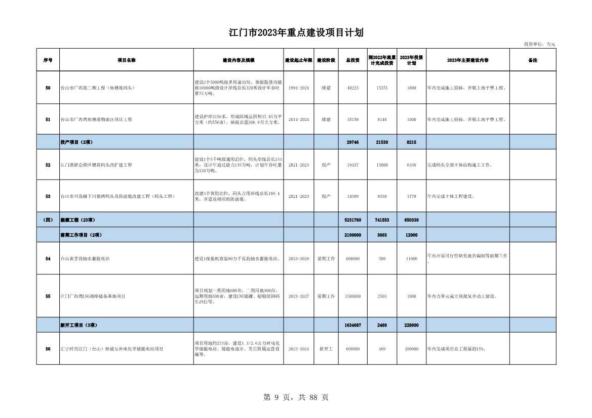 广东江门市公布2023年重点建设项目 含多项节能降碳项目！(图9)