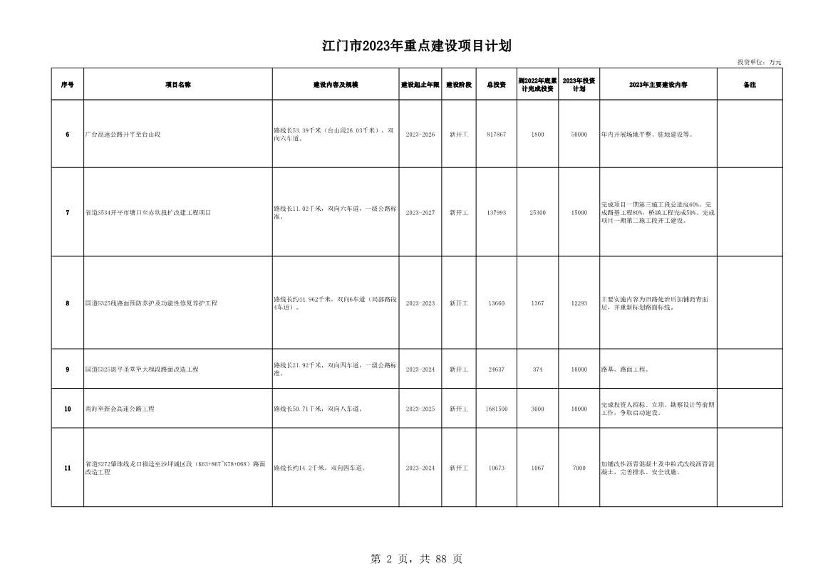 广东江门市公布2023年重点建设项目 含多项节能降碳项目！(图2)