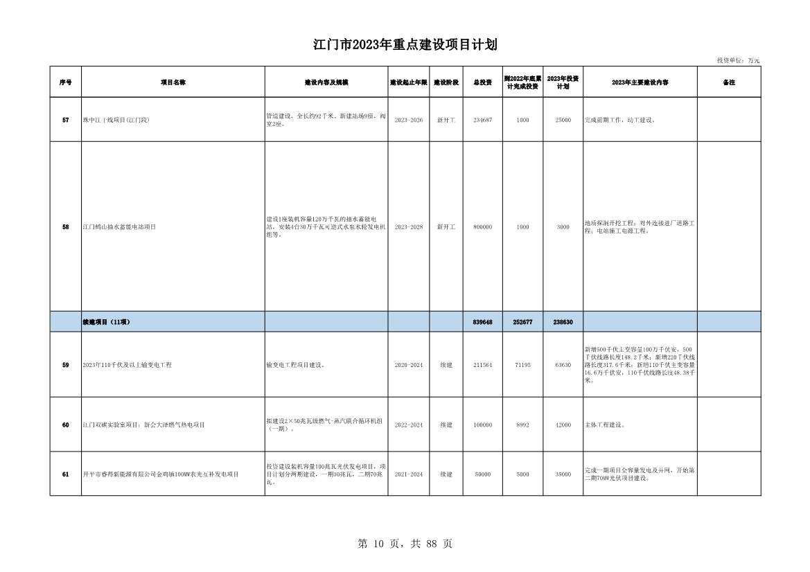 广东江门市公布2023年重点建设项目 含多项节能降碳项目！(图10)