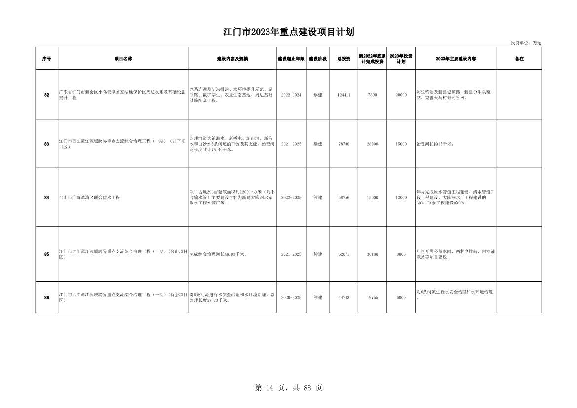广东江门市公布2023年重点建设项目 含多项节能降碳项目！(图14)