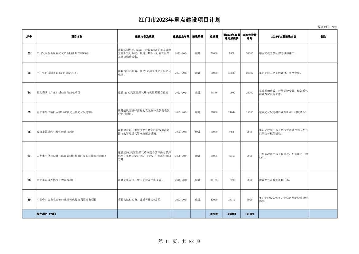 广东江门市公布2023年重点建设项目 含多项节能降碳项目！(图11)