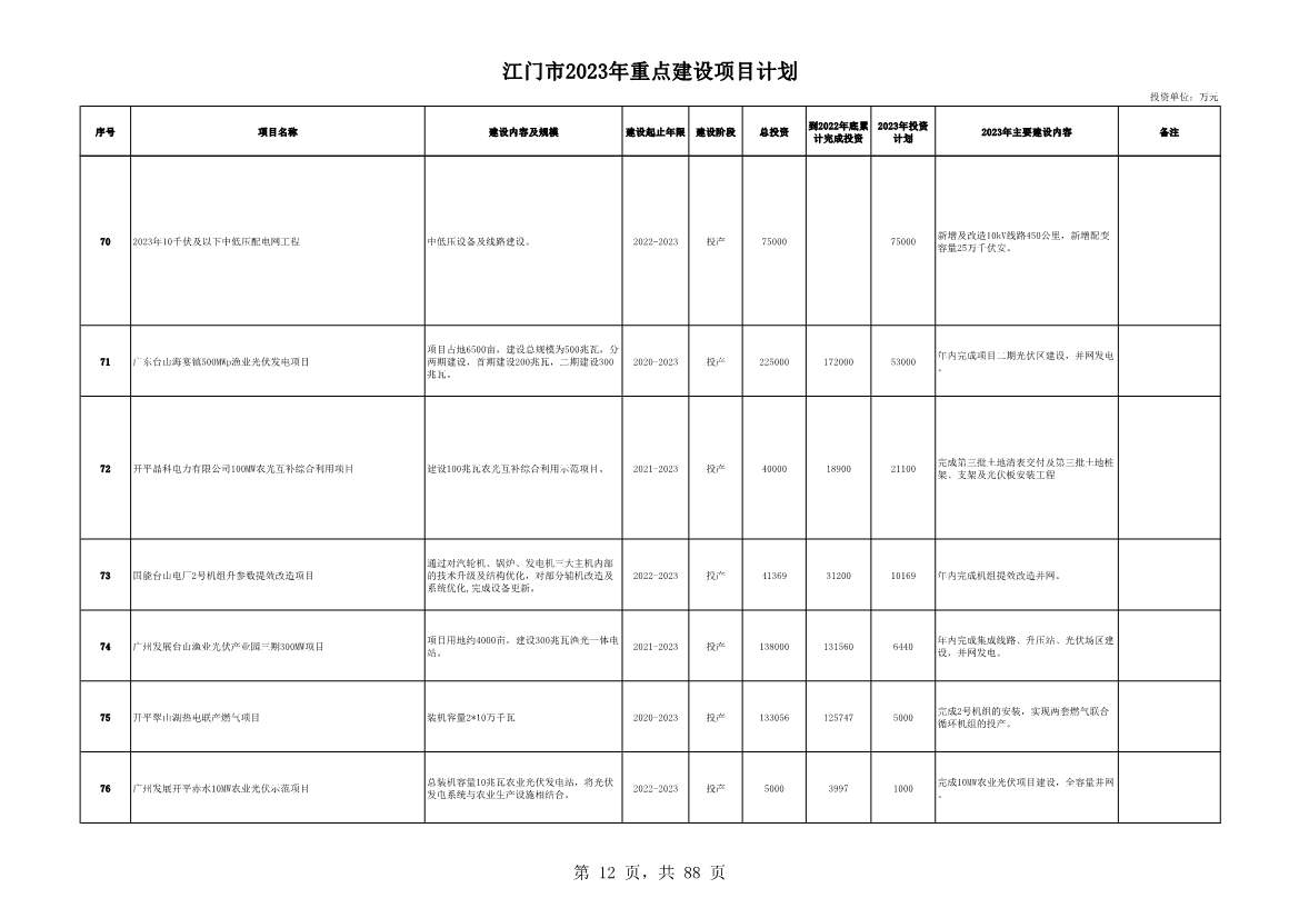 广东江门市公布2023年重点建设项目 含多项节能降碳项目！(图12)
