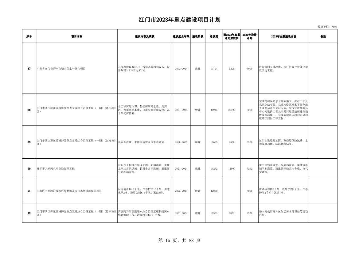 广东江门市公布2023年重点建设项目 含多项节能降碳项目！(图15)