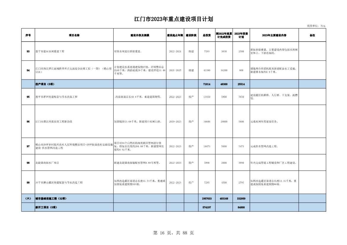 广东江门市公布2023年重点建设项目 含多项节能降碳项目！(图16)