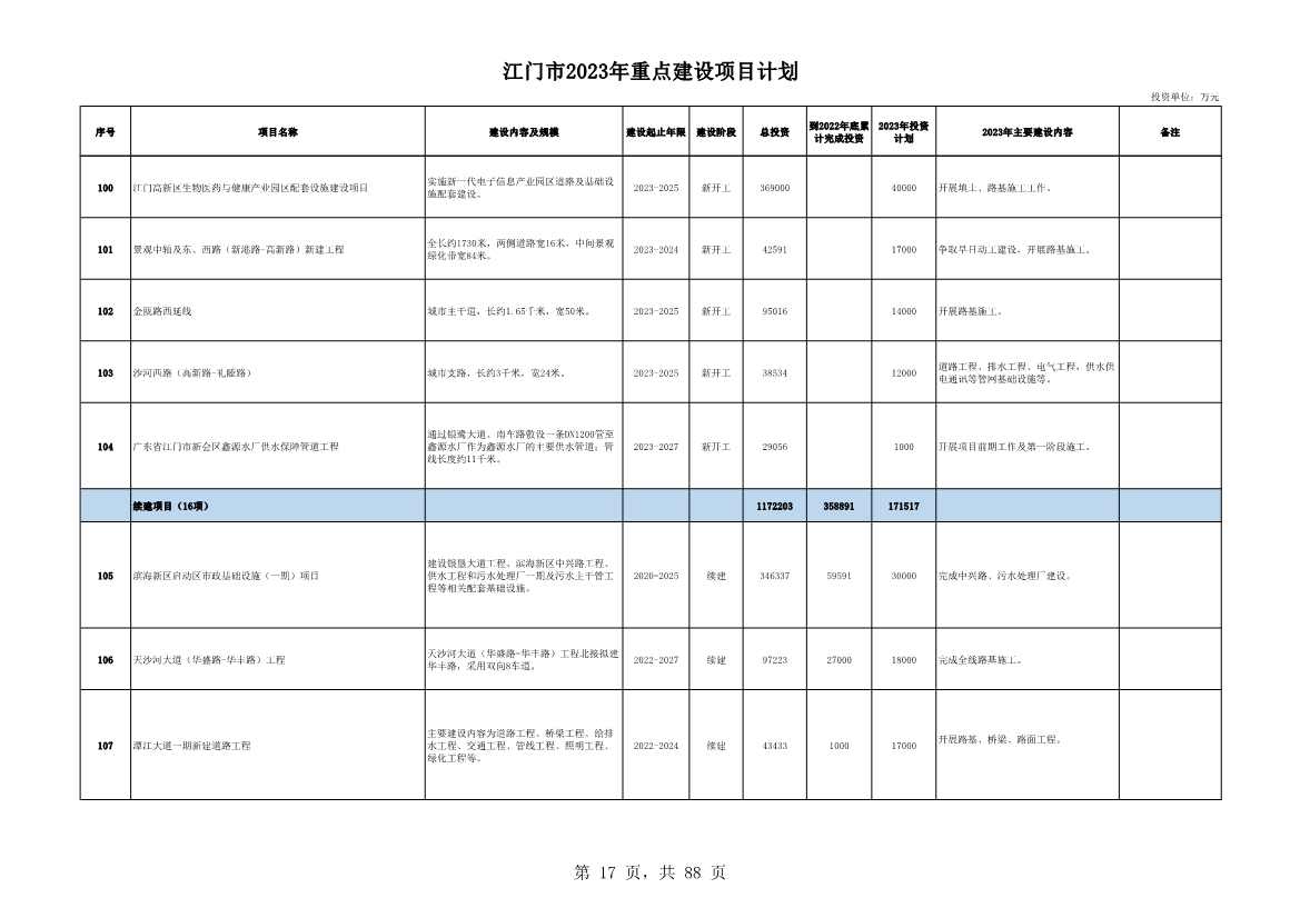 广东江门市公布2023年重点建设项目 含多项节能降碳项目！(图17)