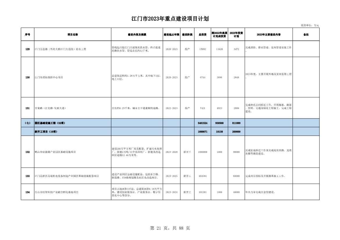 广东江门市公布2023年重点建设项目 含多项节能降碳项目！(图21)