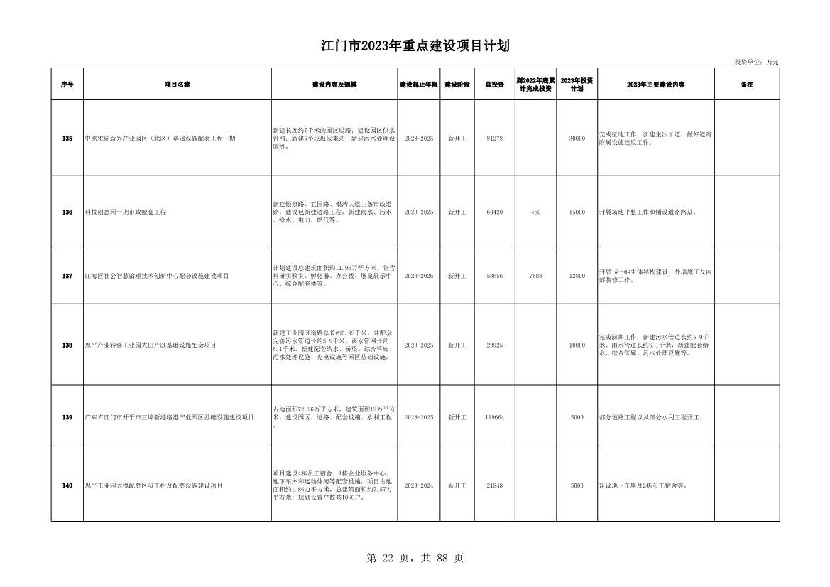 广东江门市公布2023年重点建设项目 含多项节能降碳项目！(图22)