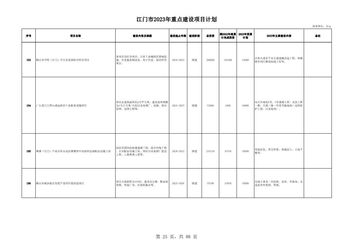 广东江门市公布2023年重点建设项目 含多项节能降碳项目！(图25)