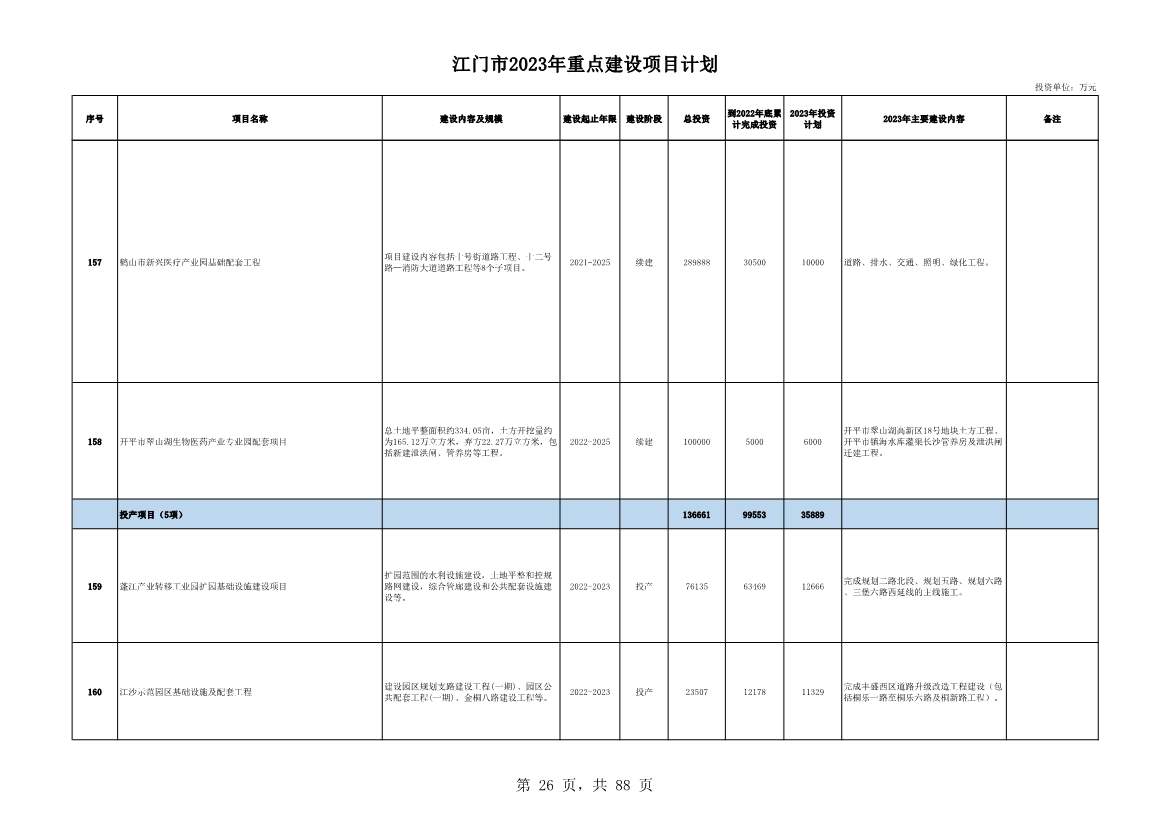 广东江门市公布2023年重点建设项目 含多项节能降碳项目！(图26)