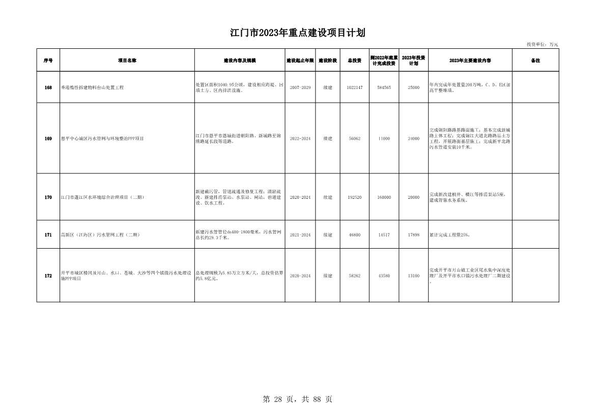 广东江门市公布2023年重点建设项目 含多项节能降碳项目！(图28)