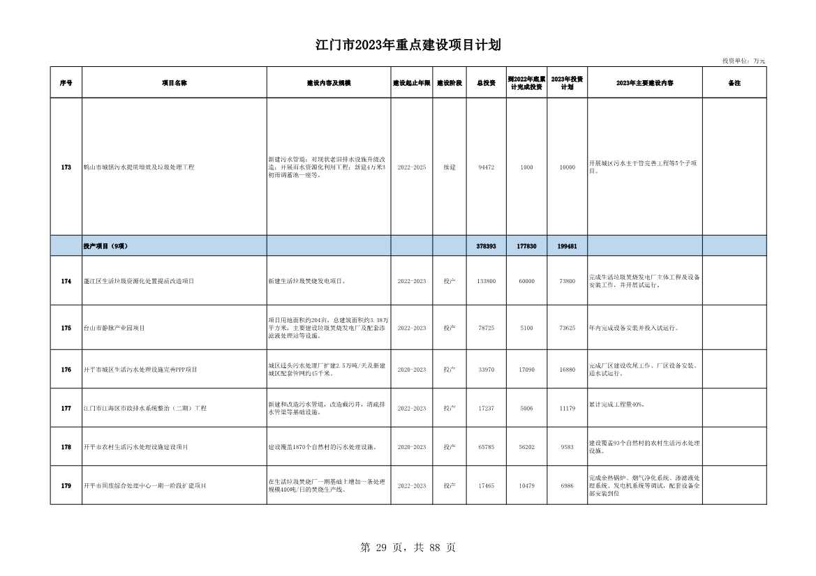 广东江门市公布2023年重点建设项目 含多项节能降碳项目！(图29)
